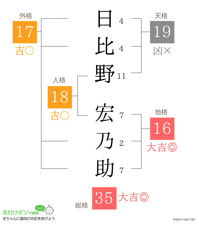 日比野 宏乃助さんの姓名判断結果