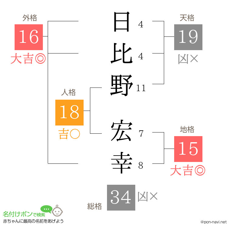日比野 宏幸さんの姓名判断結果