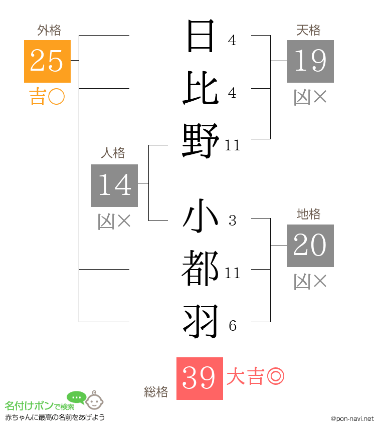 日比野 小都羽さんの姓名判断結果