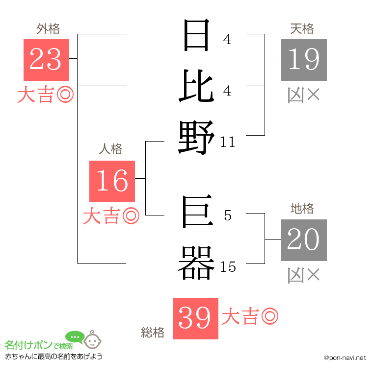 日比野 巨器さんの姓名判断結果