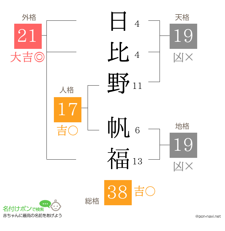 日比野 帆福さんの姓名判断結果