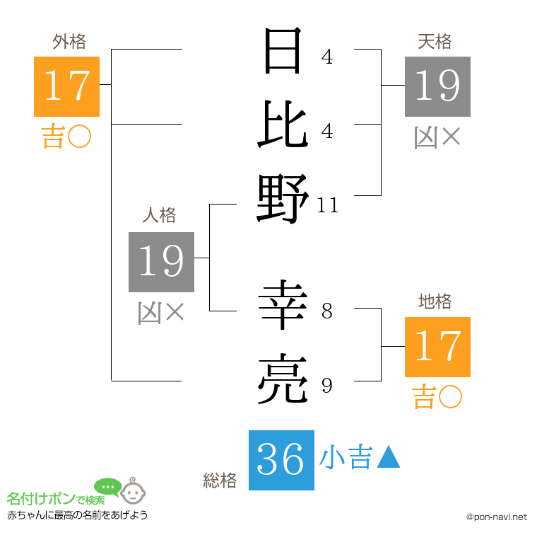 日比野 幸亮さんの姓名判断結果