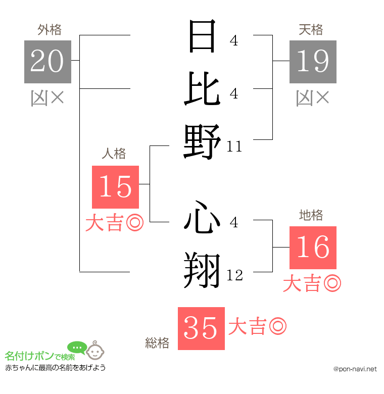 日比野 心翔さんの姓名判断結果