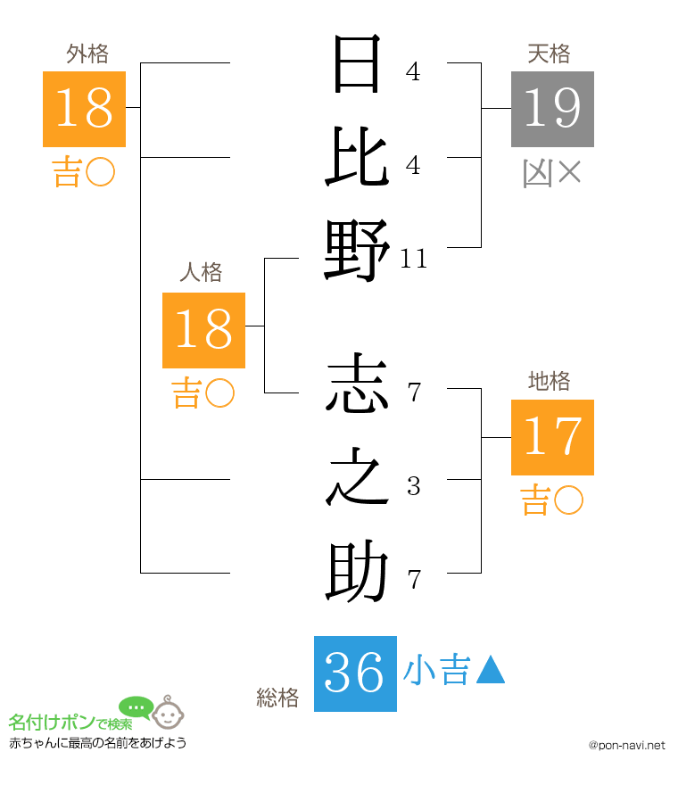 日比野 志之助さんの姓名判断結果