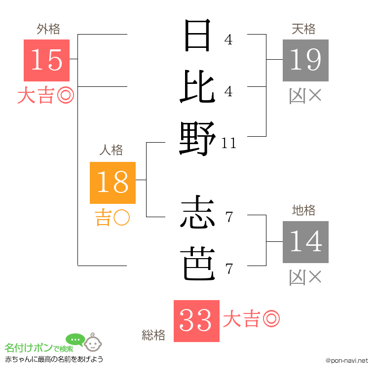 日比野 志芭さんの姓名判断結果