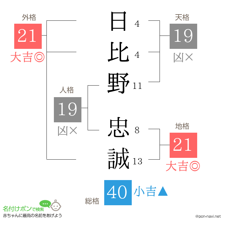 日比野 忠誠さんの姓名判断結果