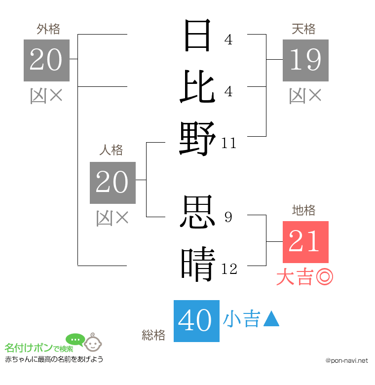 日比野 思晴さんの姓名判断結果