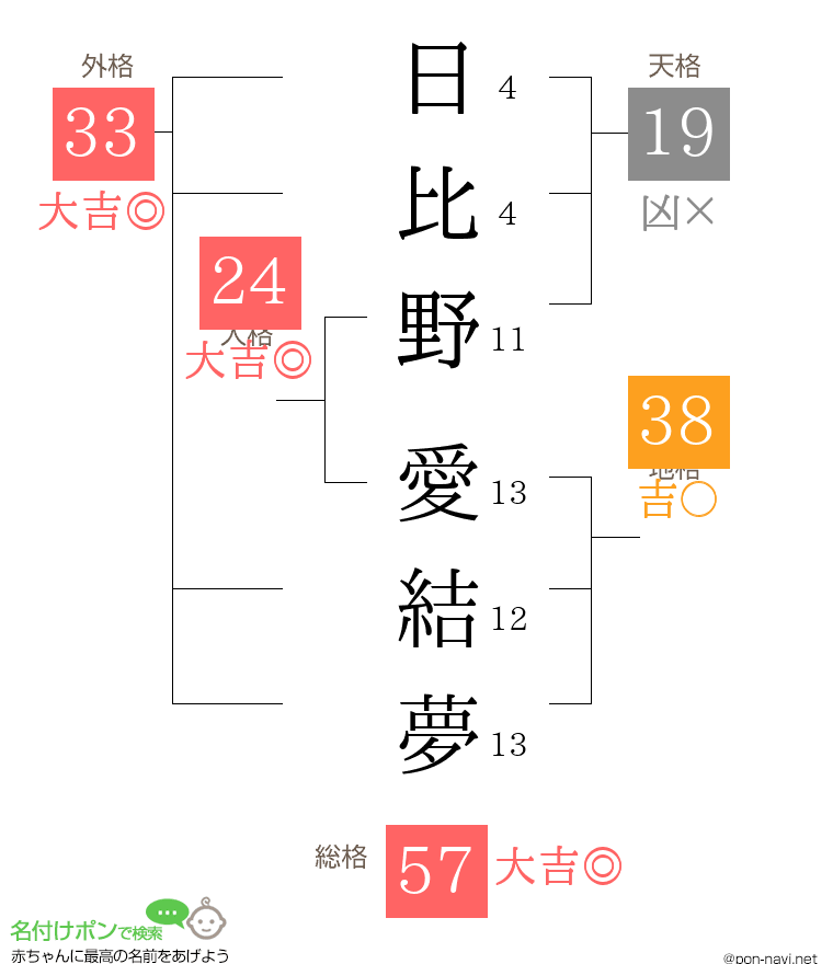 日比野 愛結夢さんの姓名判断結果