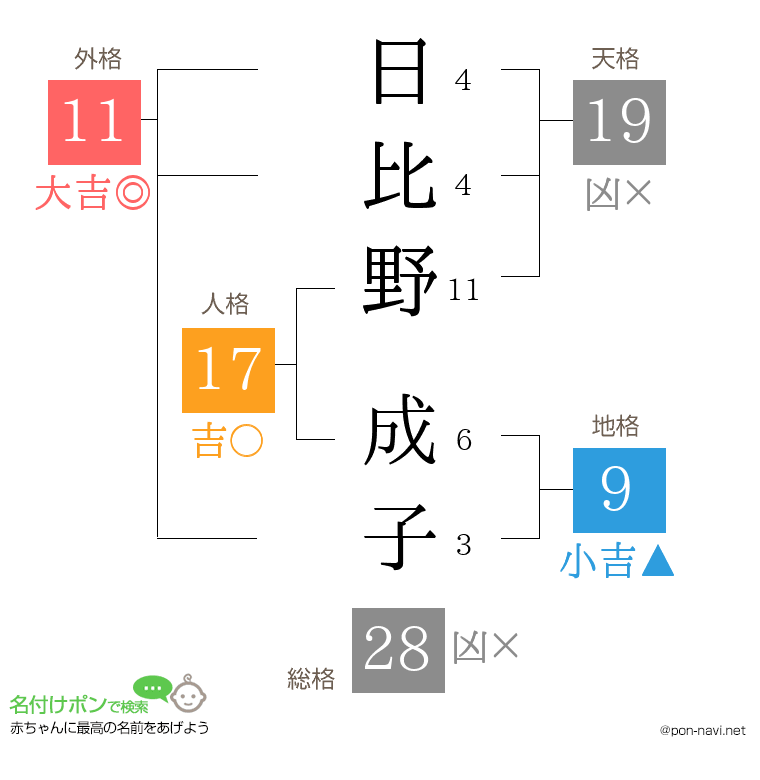 日比野 成子さんの姓名判断結果