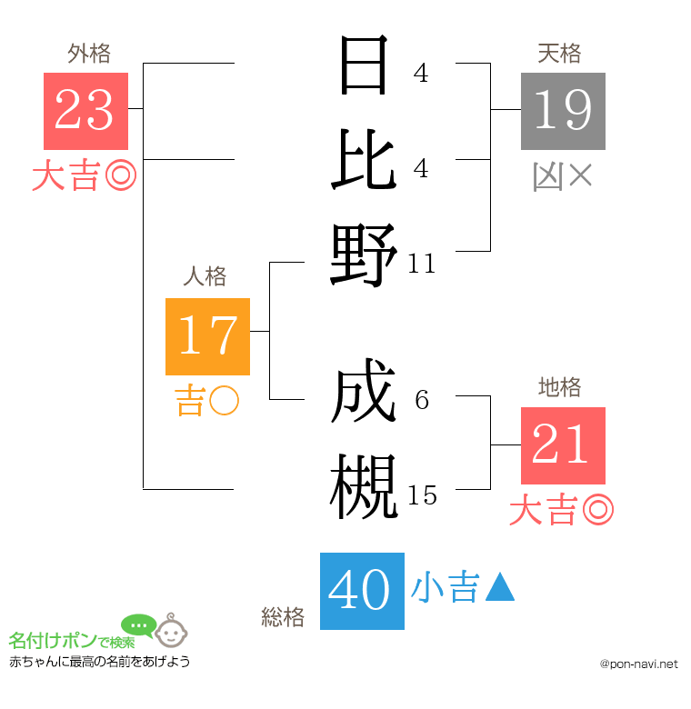 日比野 成槻さんの姓名判断結果
