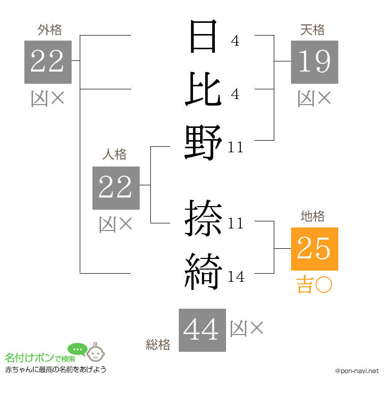 日比野 捺綺さんの姓名判断結果