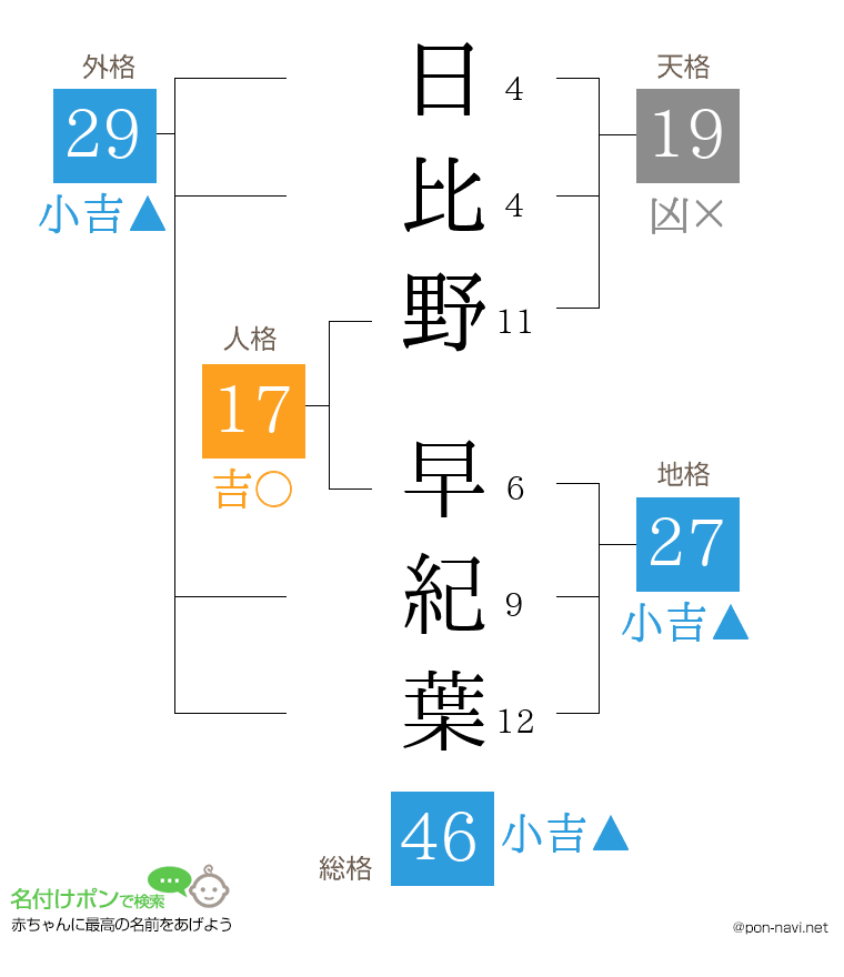 日比野 早紀葉さんの姓名判断結果