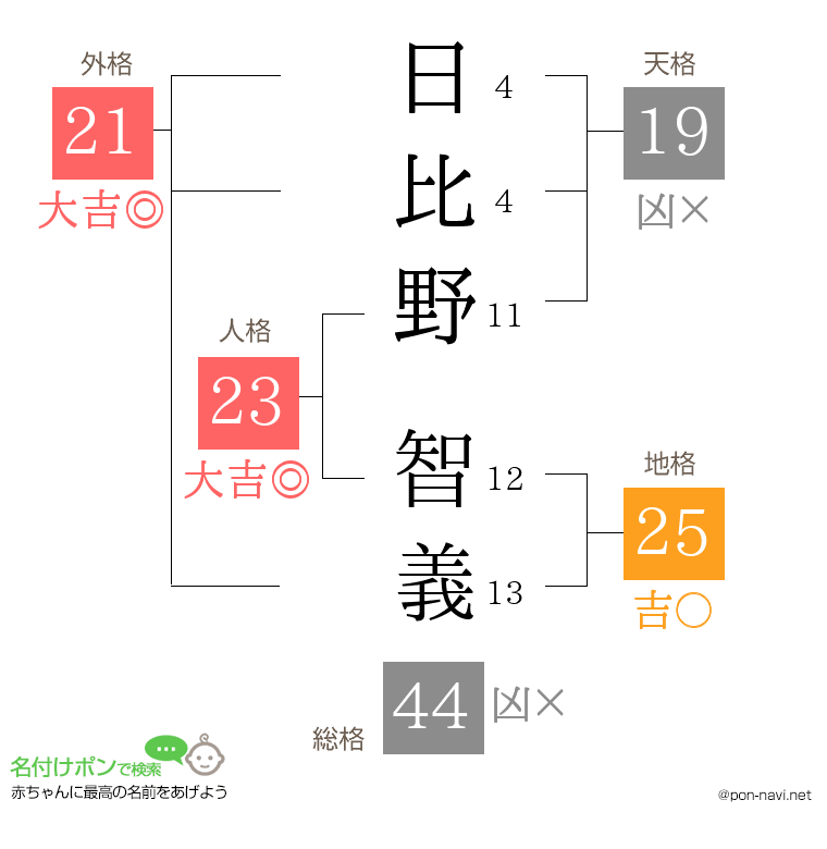 日比野 智義さんの姓名判断結果