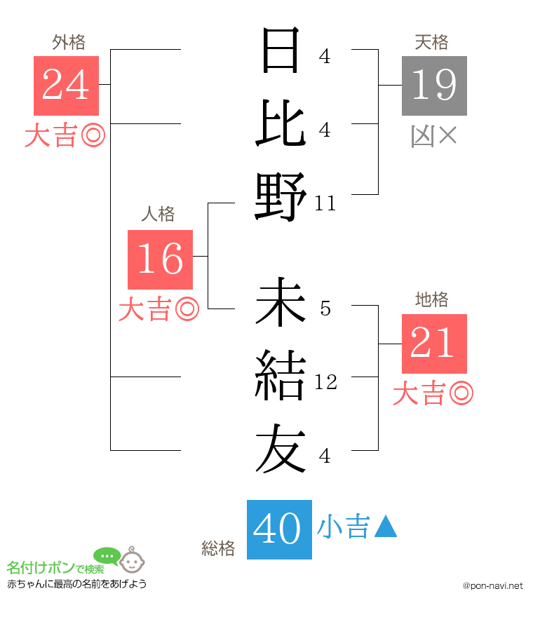 日比野 未結友さんの姓名判断結果