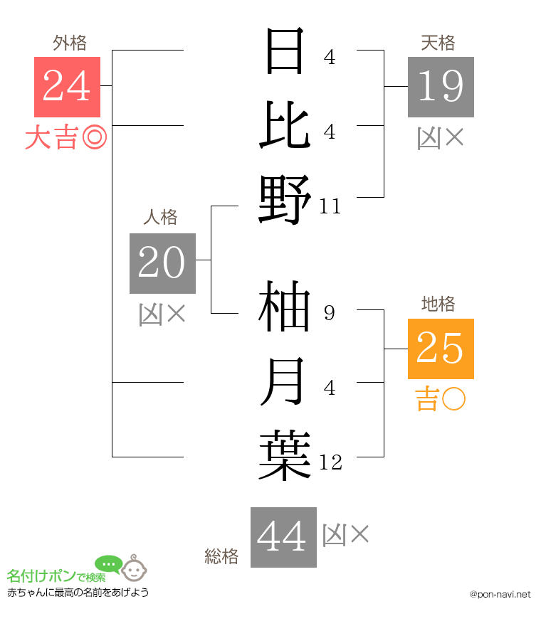 日比野 柚月葉さんの姓名判断結果