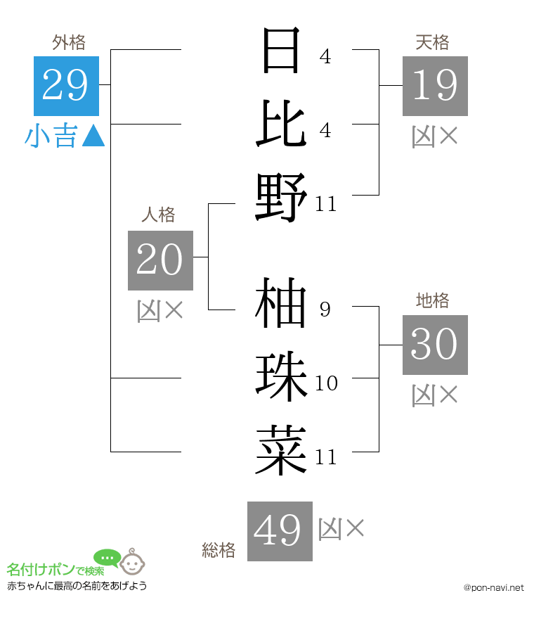 日比野 柚珠菜さんの姓名判断結果