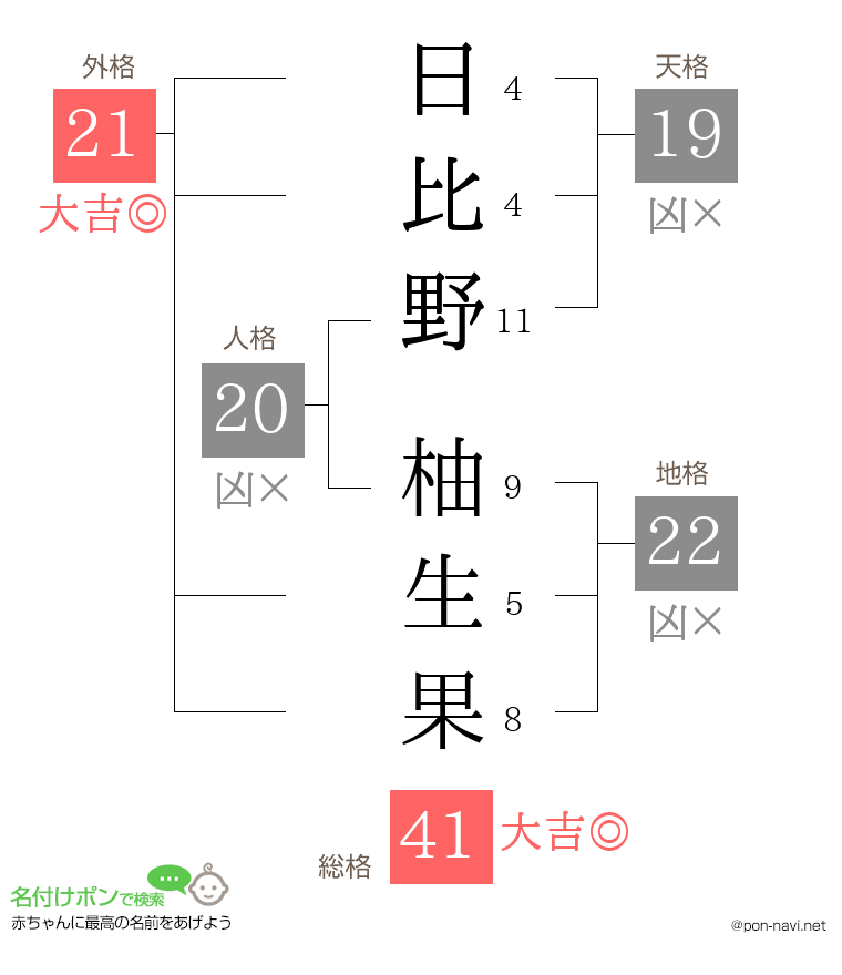 日比野 柚生果さんの姓名判断結果
