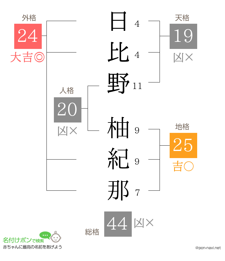 日比野 柚紀那さんの姓名判断結果