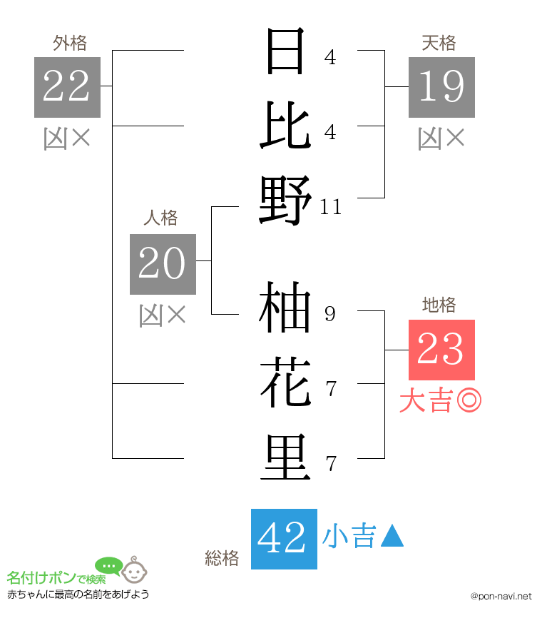 日比野 柚花里さんの姓名判断結果