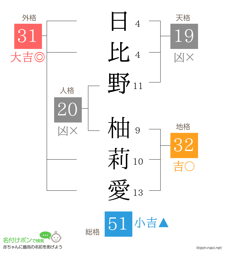 日比野 柚莉愛さんの姓名判断結果