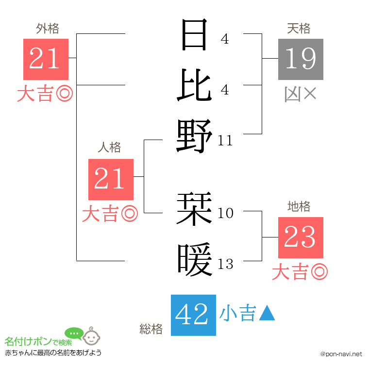 日比野 栞暖さんの姓名判断結果