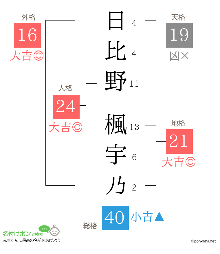 日比野 楓宇乃さんの姓名判断結果