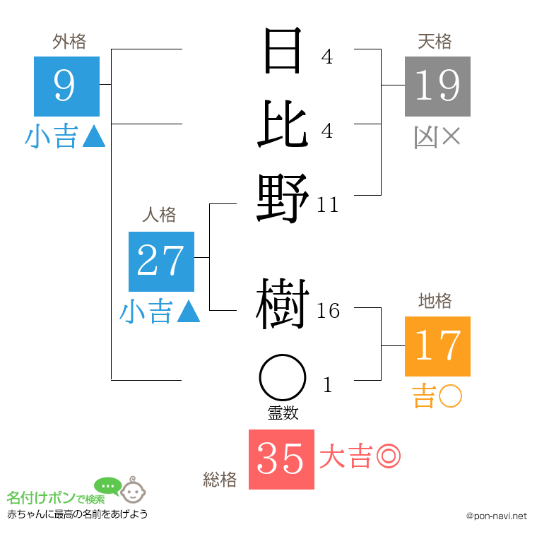 日比野 樹さんの姓名判断結果