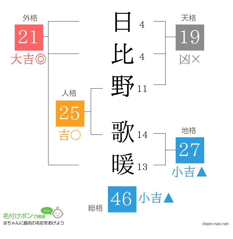 日比野 歌暖さんの姓名判断結果