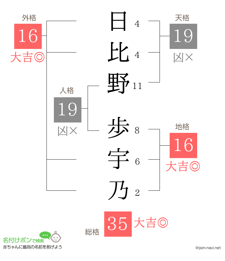 日比野 歩宇乃さんの姓名判断結果
