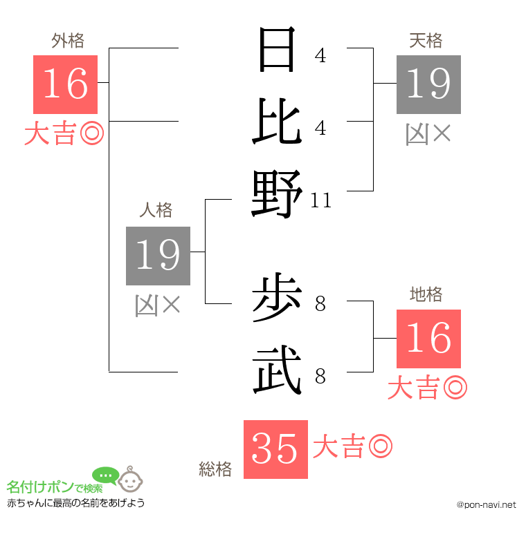 日比野 歩武さんの姓名判断結果