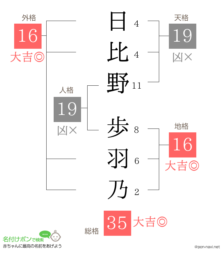 日比野 歩羽乃さんの姓名判断結果
