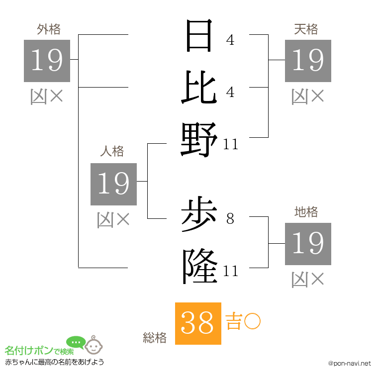 日比野 歩隆さんの姓名判断結果