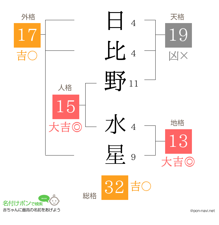 日比野 水星さんの姓名判断結果
