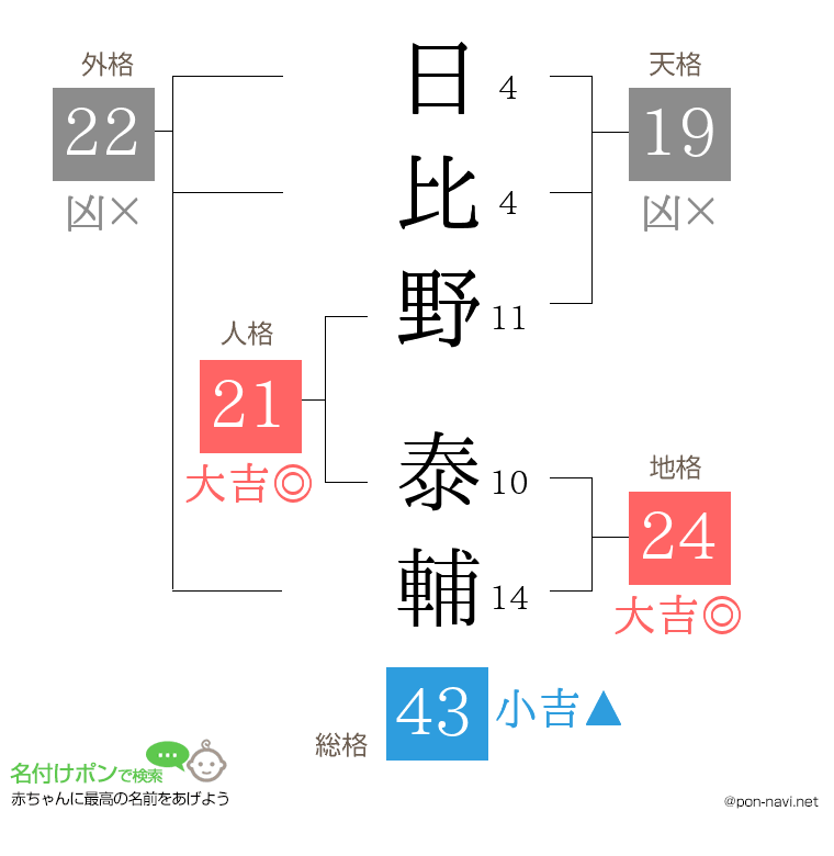 日比野 泰輔さんの姓名判断結果
