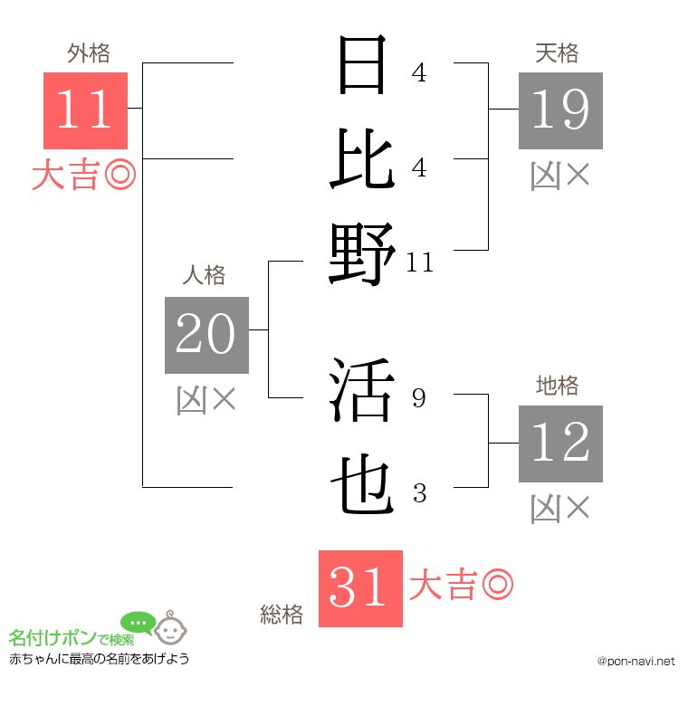 日比野 活也さんの姓名判断結果