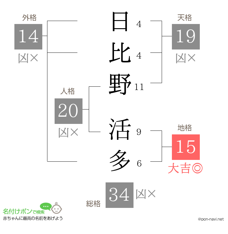 日比野 活多さんの姓名判断結果