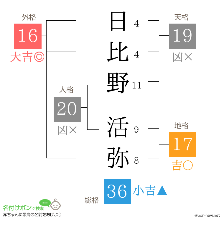 日比野 活弥さんの姓名判断結果