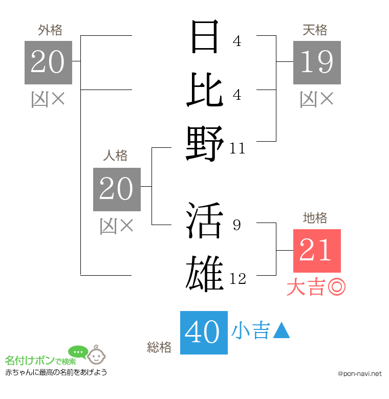 日比野 活雄さんの姓名判断結果