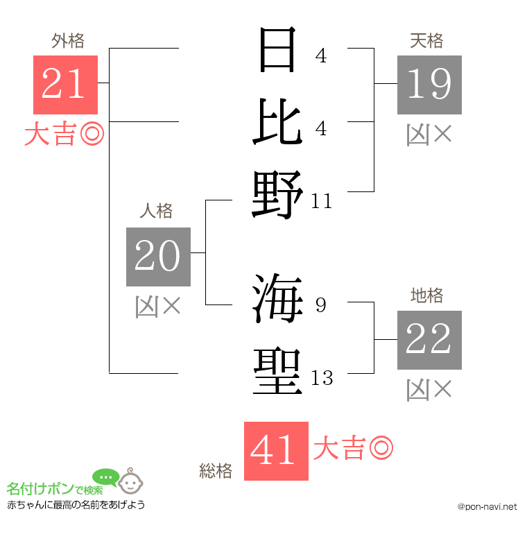 日比野 海聖さんの姓名判断結果