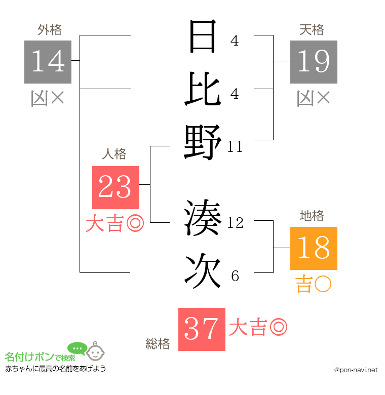 日比野 湊次さんの姓名判断結果