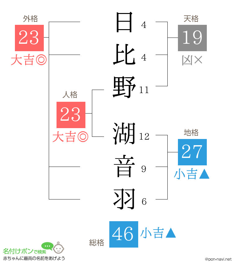 日比野 湖音羽さんの姓名判断結果