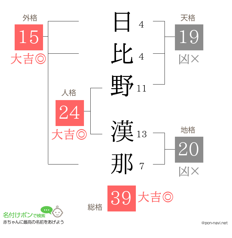 日比野 漢那さんの姓名判断結果