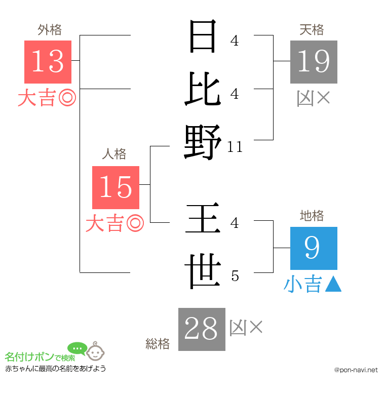 日比野 王世さんの姓名判断結果