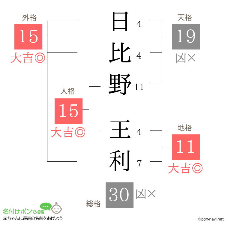 日比野 王利さんの姓名判断結果
