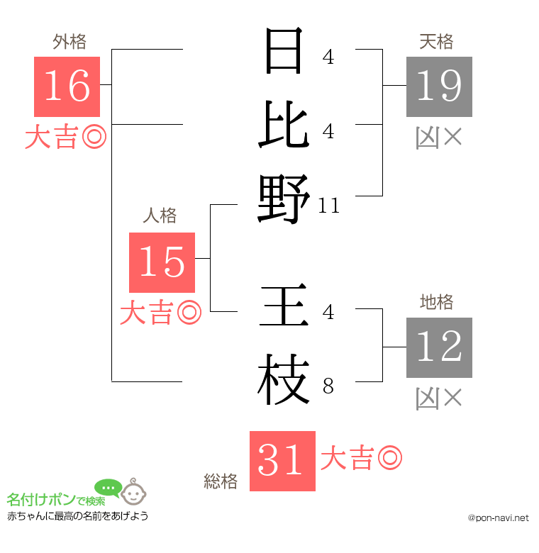 日比野 王枝さんの姓名判断結果
