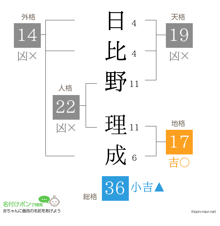 日比野 理成さんの姓名判断結果