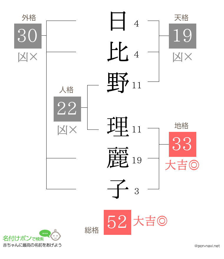 日比野 理麗子さんの姓名判断結果