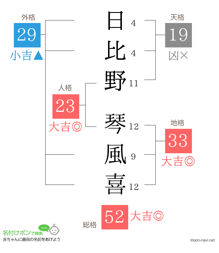 日比野 琴風喜さんの姓名判断結果