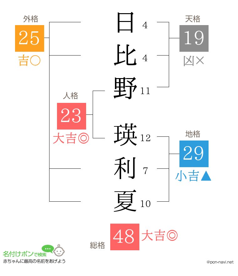 日比野 瑛利夏さんの姓名判断結果