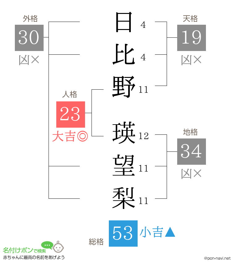 日比野 瑛望梨さんの姓名判断結果